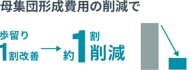母集団形成費用の削減で歩留り1割改善→約1割削減