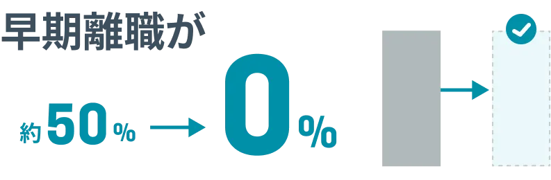 早期離職が約50%→0%