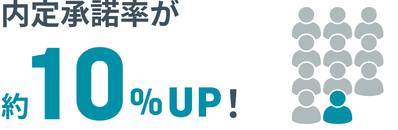 内定承諾率が約10％UP!