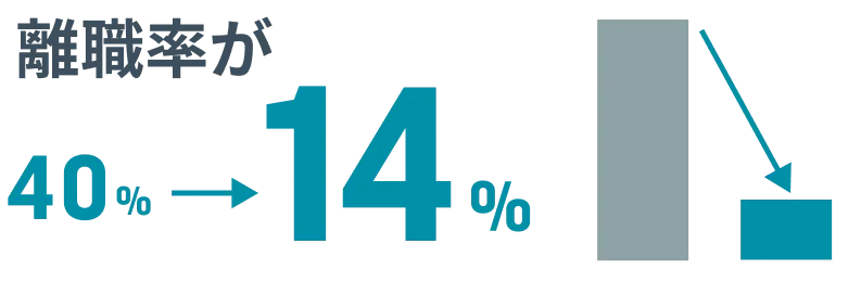 離職率が40%→14%