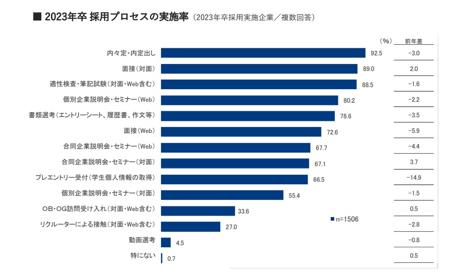 2023_採用プロセス_実施率