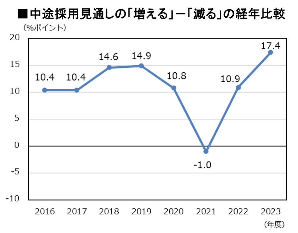 中途採用_見通し_グラフ