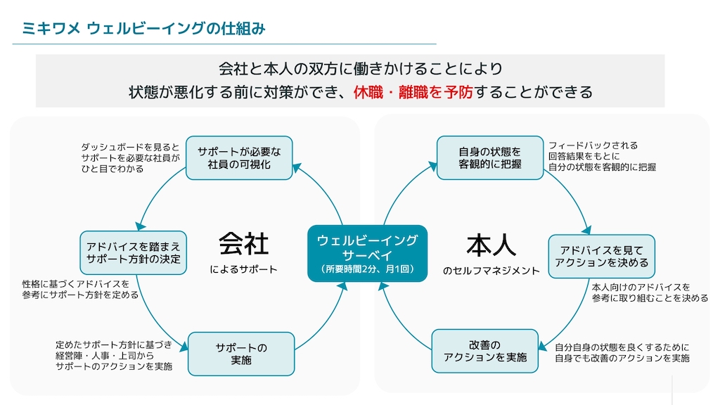 ミキワメウェルビーイング_仕組み