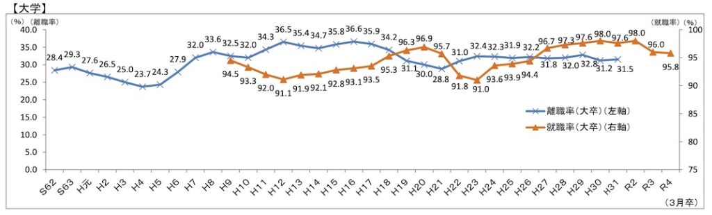 ミスマッチ_大学卒_離職率