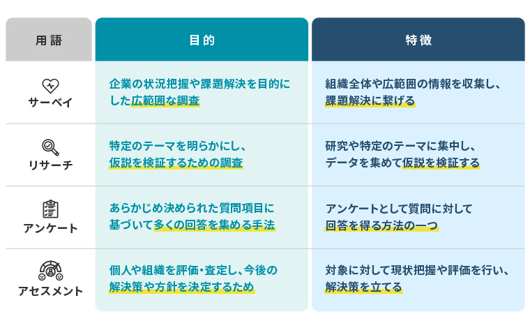 サーベイとは_リサーチ・アンケート・アセスメントとの違い