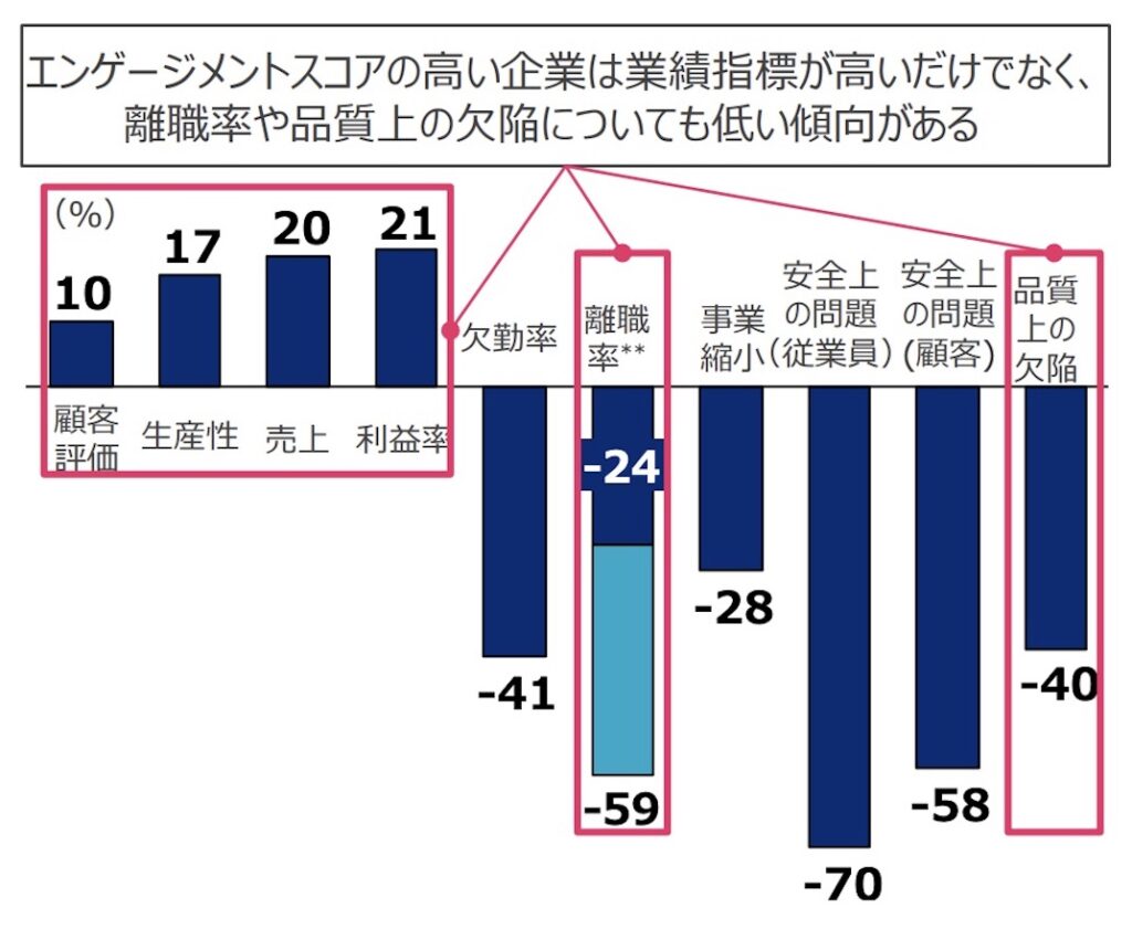 エンゲージメント_離職率_関係性