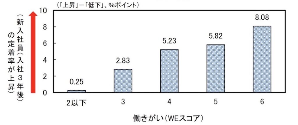 グラフ_定着率の上昇