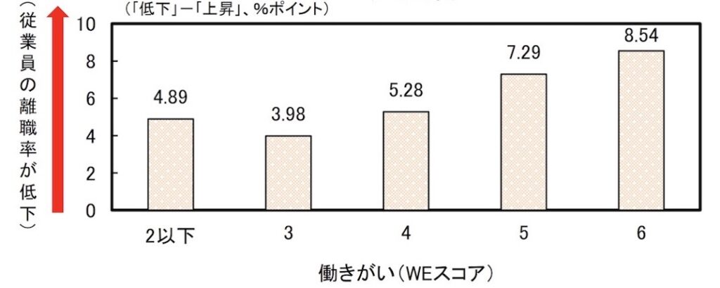 グラフ_離職率の低下