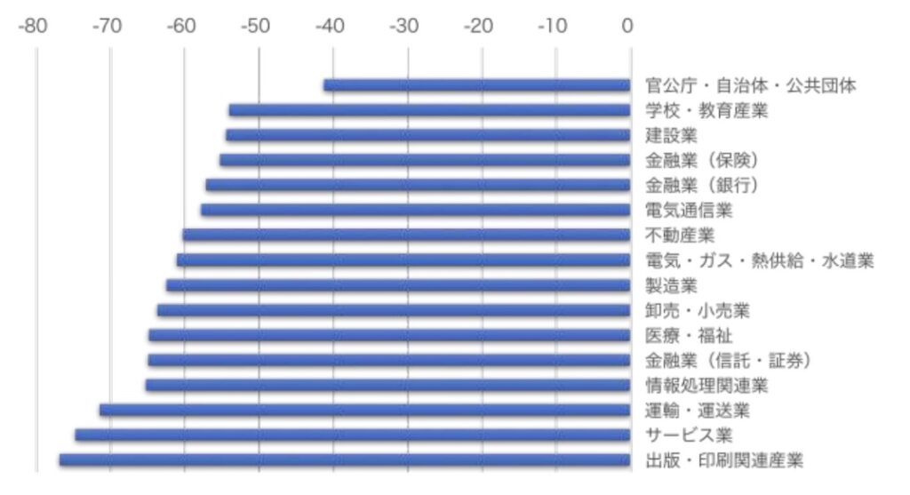 業界別_eNPS_スコア