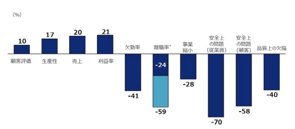 経済産業省_エンゲージメント_業績_関係性