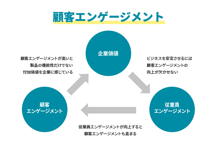顧客エンゲージメント