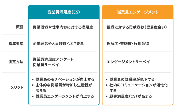 従業員満足度と従業員エンゲージメントの違い