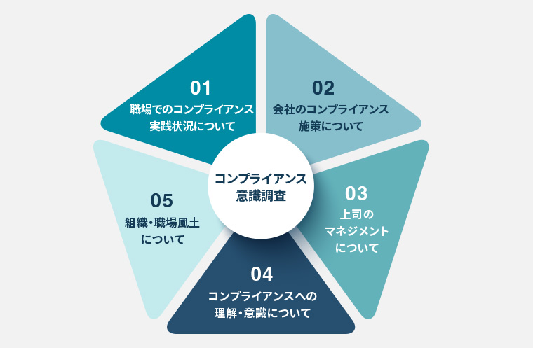 コンプライアンス意識調査のアンケート項目