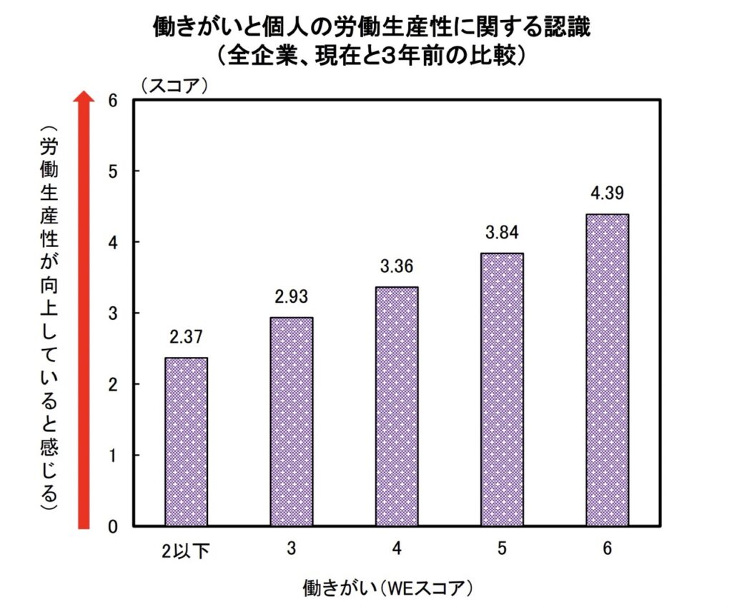 働きがいと個人の労働生産性に関する認識