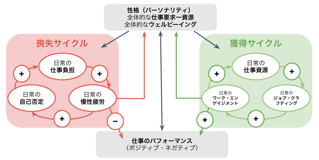 パフォーマンス向上に寄与するエンゲイジメントの獲得と喪失のサイクル図