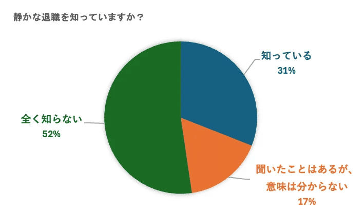 静かな退職_認知調査