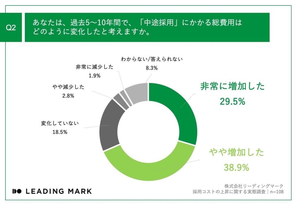 エース社員_離職_影響_中途採用の総予算