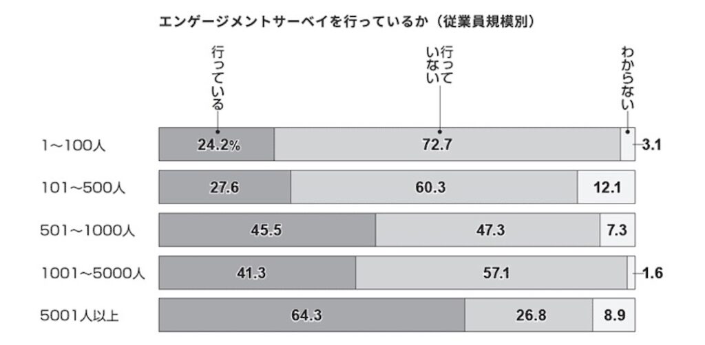 企業_エンゲージメントサーベイ_実施状況