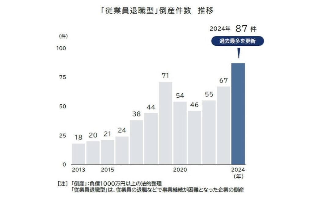 調査_従業員退職型の倒産件数（帝国データバンク）
