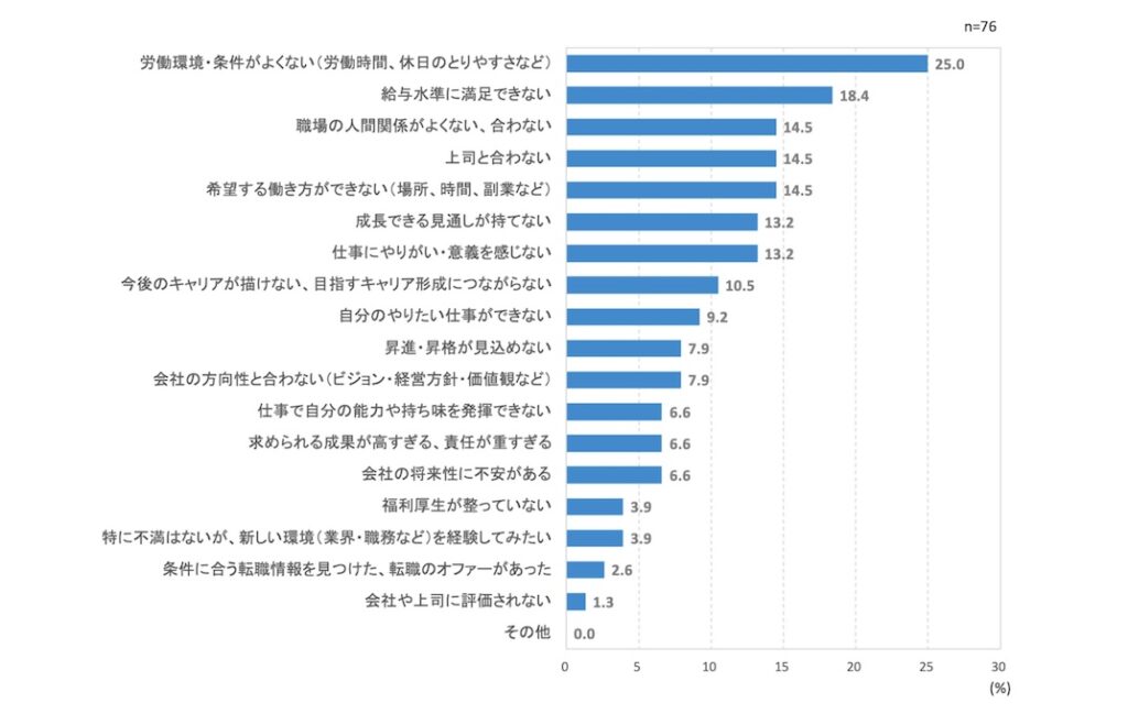 離職理由の調査（リクルート）