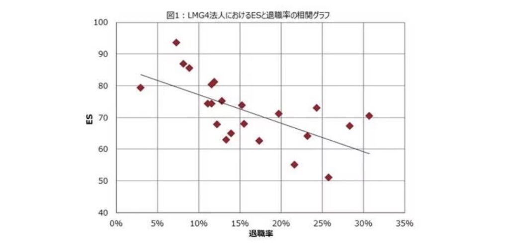 調査_エンゲージメントと退職率の関係（リンクアンド）