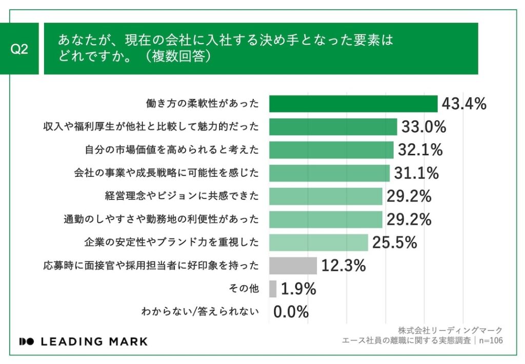 調査_エース社員が転職先を決めた要素