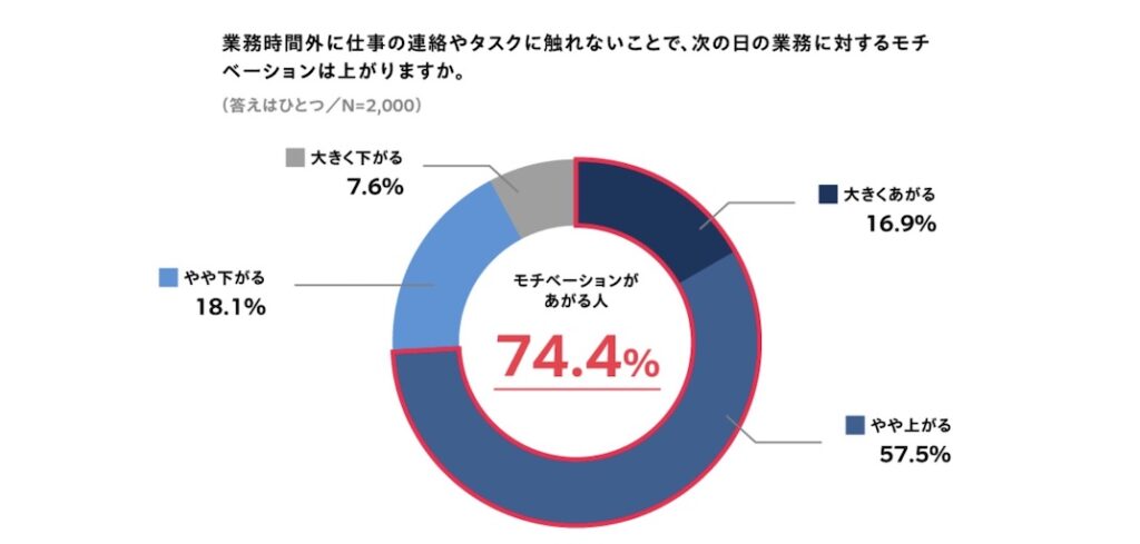 調査_チャットツールでの連絡