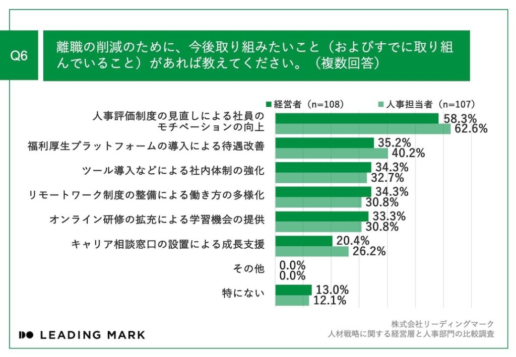 調査_離職削減の今後の取り組み