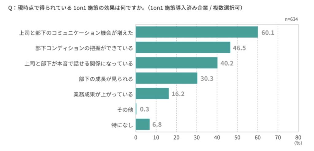 調査_1on1ミーティング実態調査_導入効果