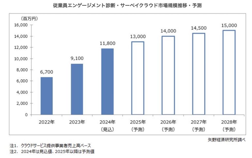 エンゲージメントサーベイ_市場動向