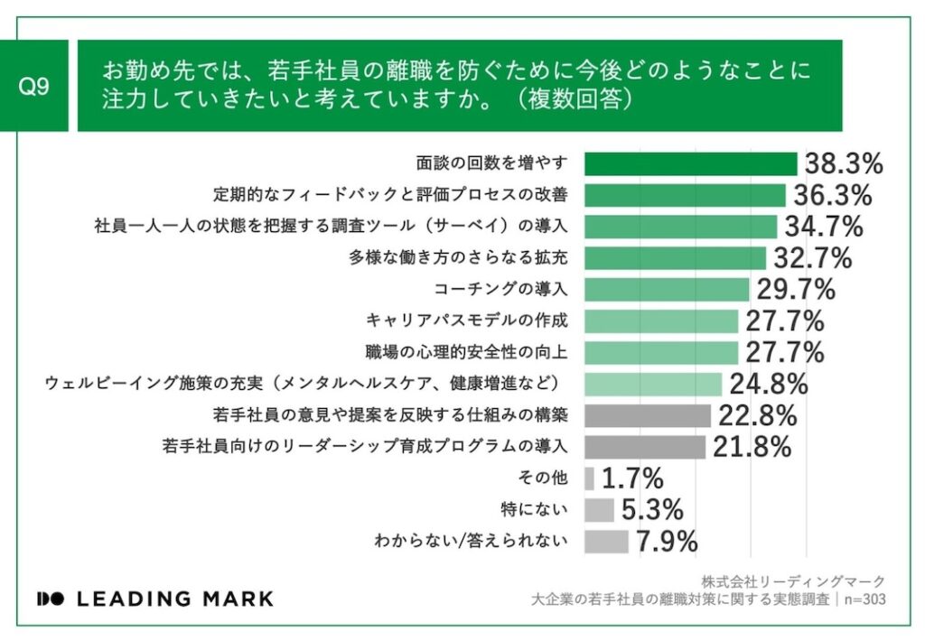 調査_離職対策で今後注力したいこと（リーディングマーク）