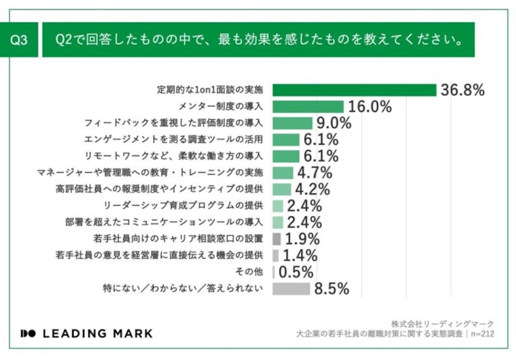調査_若手社員の離職対策の効果_リーディングマーク