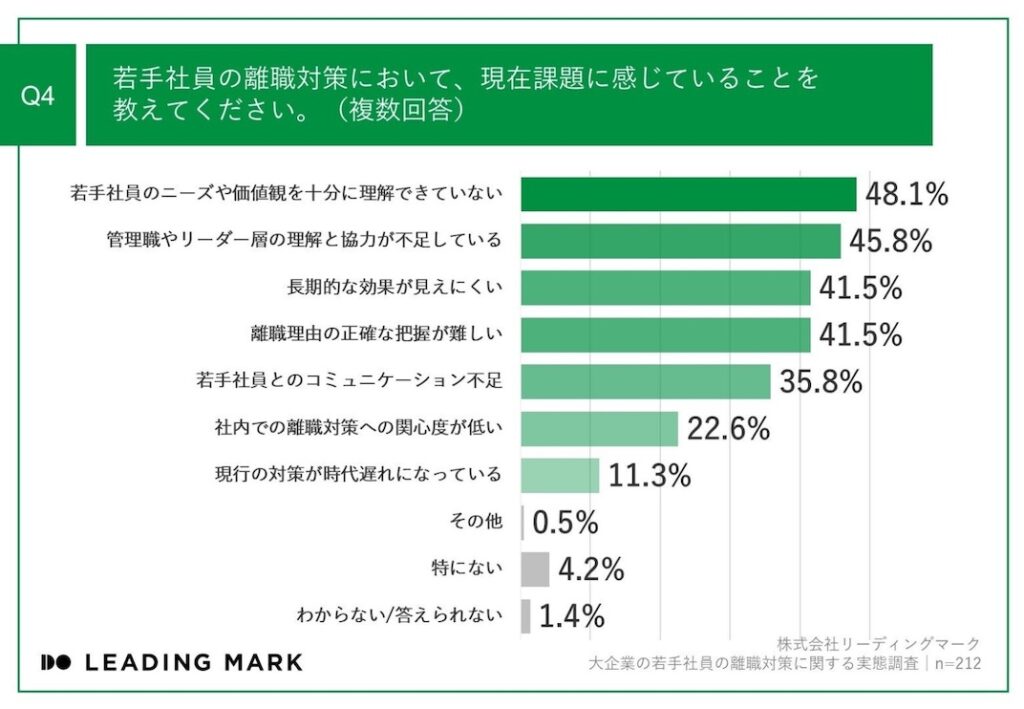 調査_離職対策で課題に感じていること（リーディングマーク）