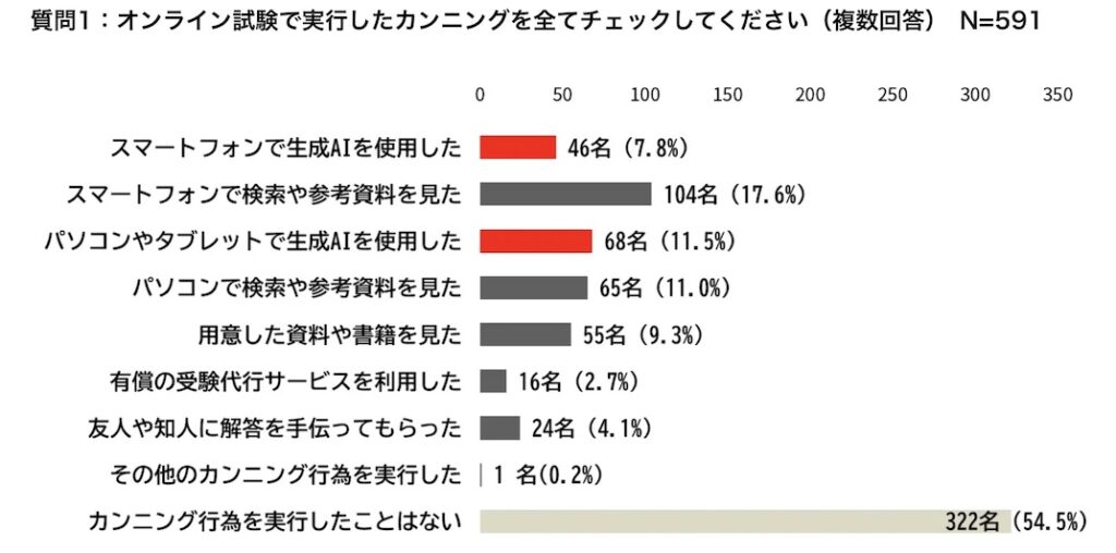 調査_約45％が不正受検の経験あり