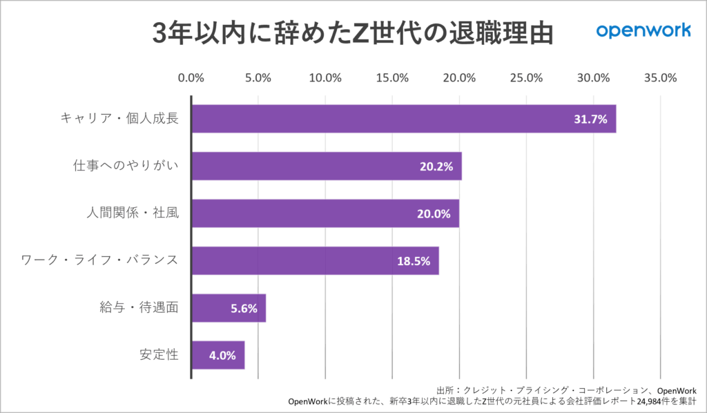 調査結果_Z世代_退職理由