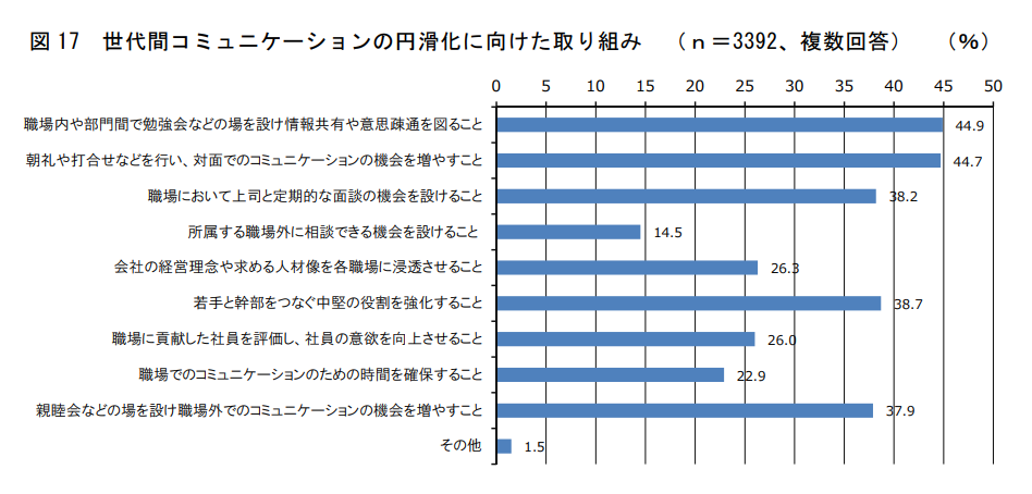 調査結果_世代間_コミュニケーション