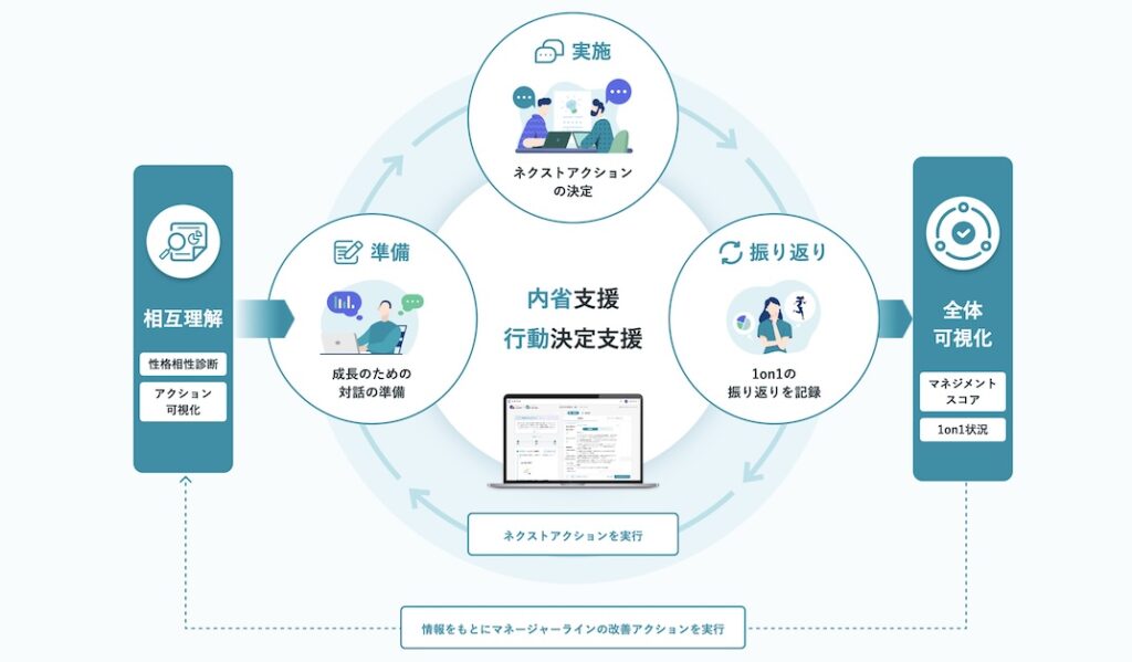 1on1サイクル（ミキワメマネジメント）