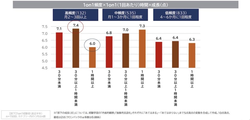 1on1の時間と成長度の関係（パーソル研究所）