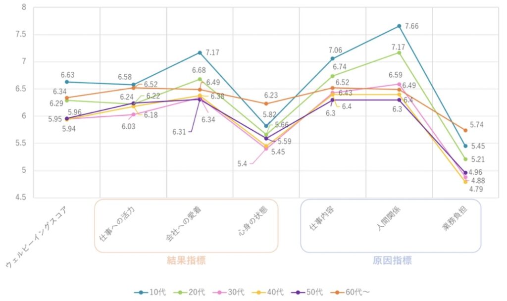 年代別のウェルビーイングスコア_組織心理研究所
