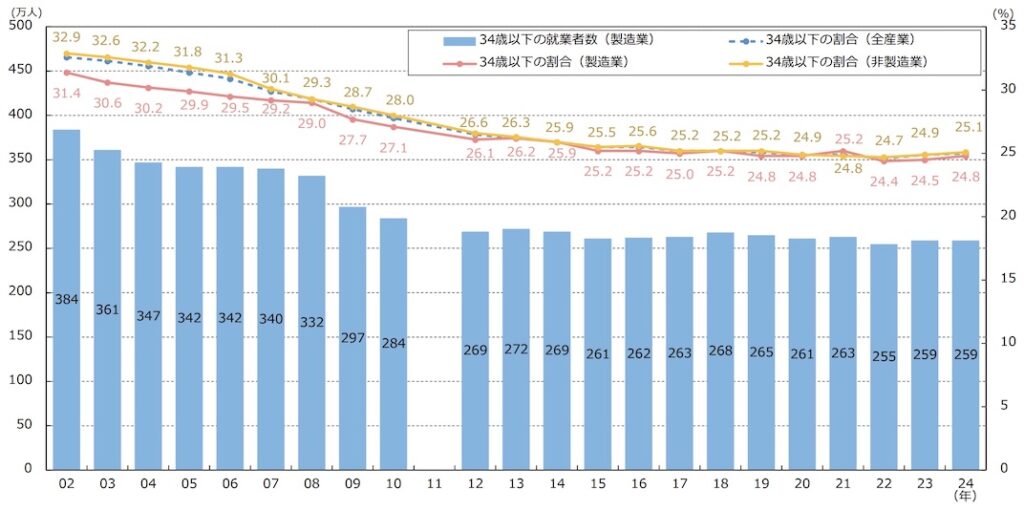 製造業の就業者数_経済産業省