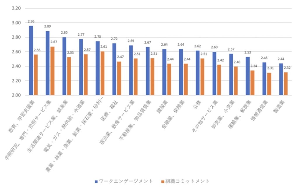 製造業のエンゲージメントスコア_アジャイル調査