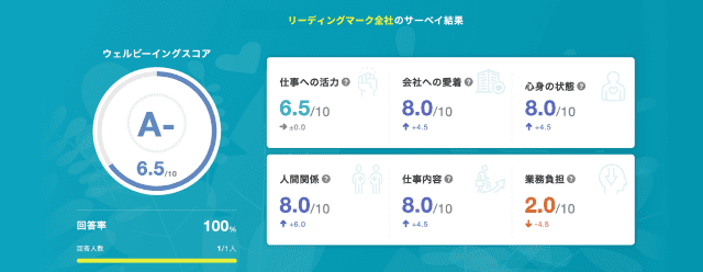社員の心理状態の確認